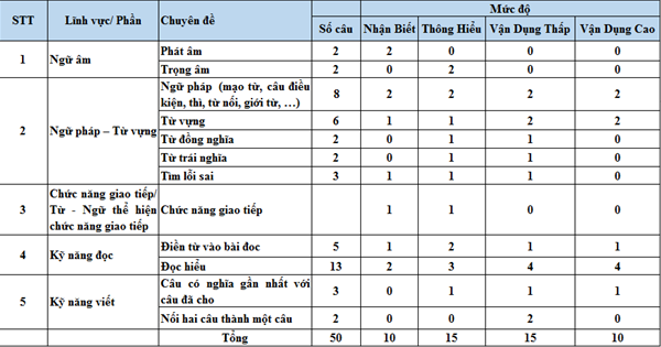 Cấu trúc đề thi tiếng Anh năm 2019